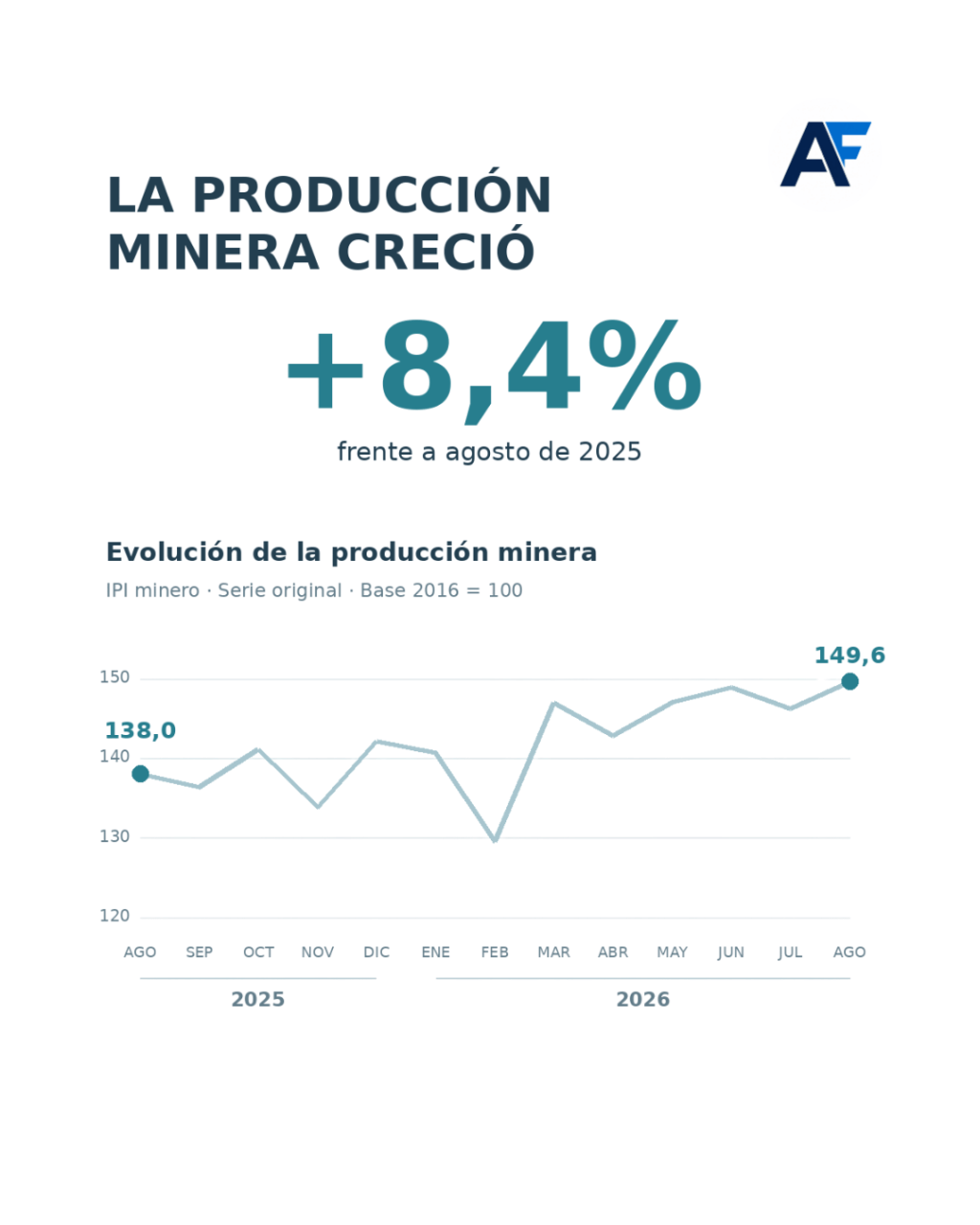 La producción minera creció 8,4% interanual y acumula ocho meses de&nbsp;subas